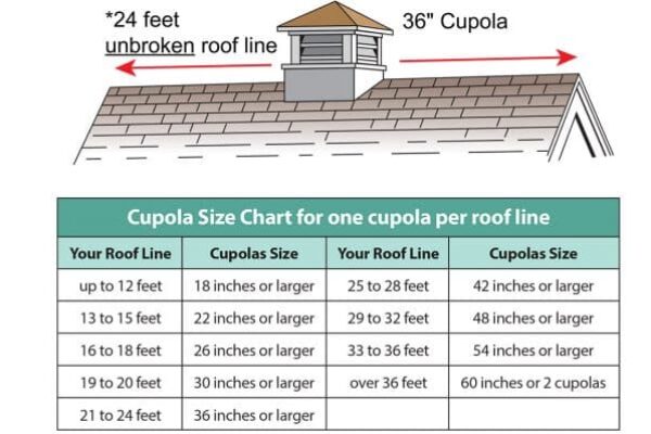 cupola sizing chart